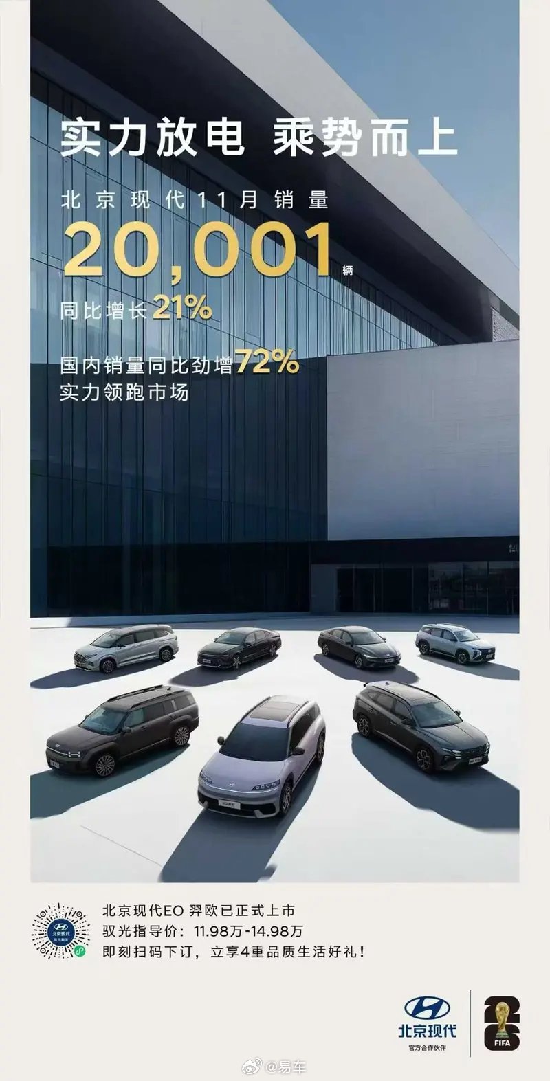 北京现代11月销量20001辆，国内销量同比增72%