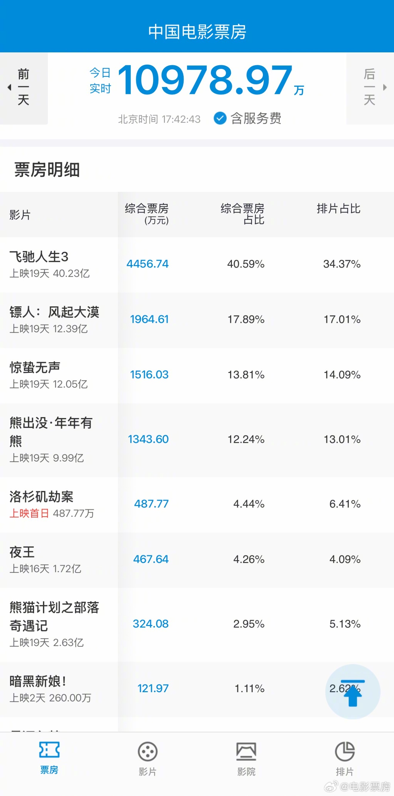 周六票房破亿，《飞驰人生3》累计超40亿