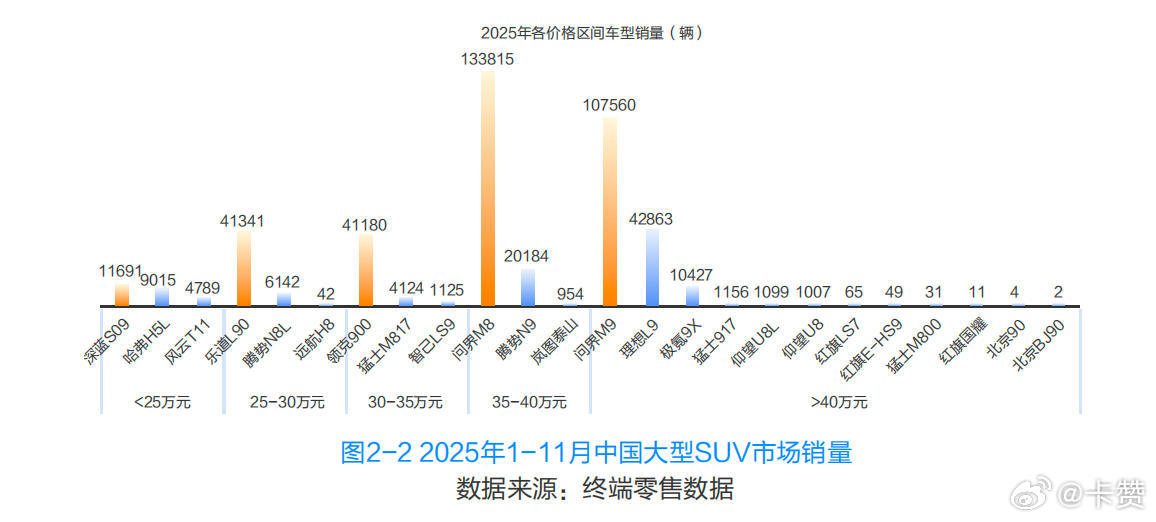 问界M8击败国外豪华品牌，成四十万级大型SUV销冠