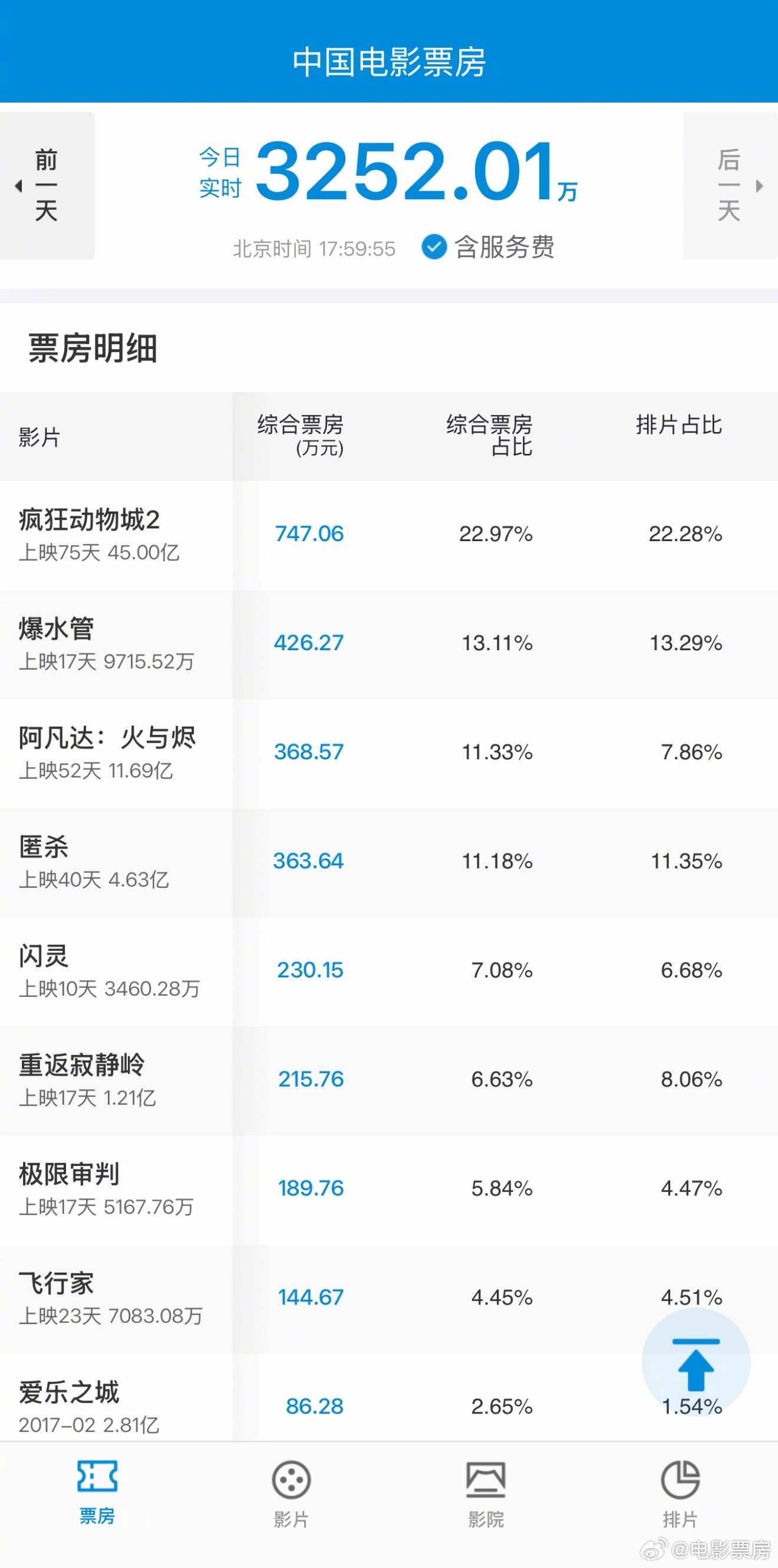 《疯狂动物城2》票房破45亿，逼近影史第七《满江红》
