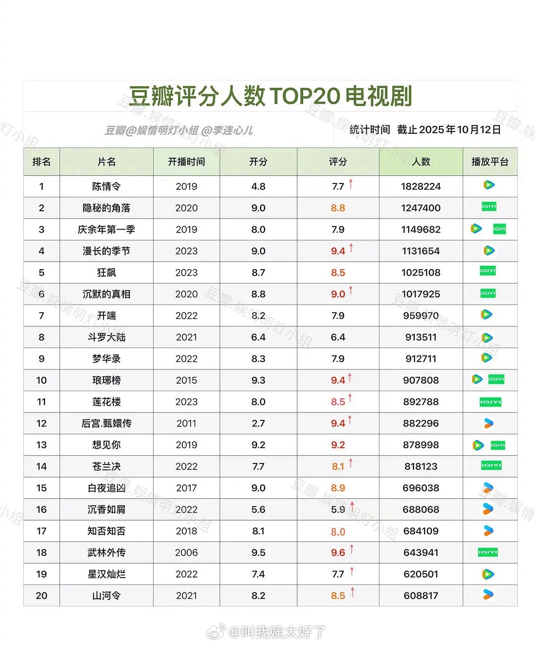 豆瓣评分人数TOP20电视剧公布，陈情令隐秘的角落庆余年1居前三