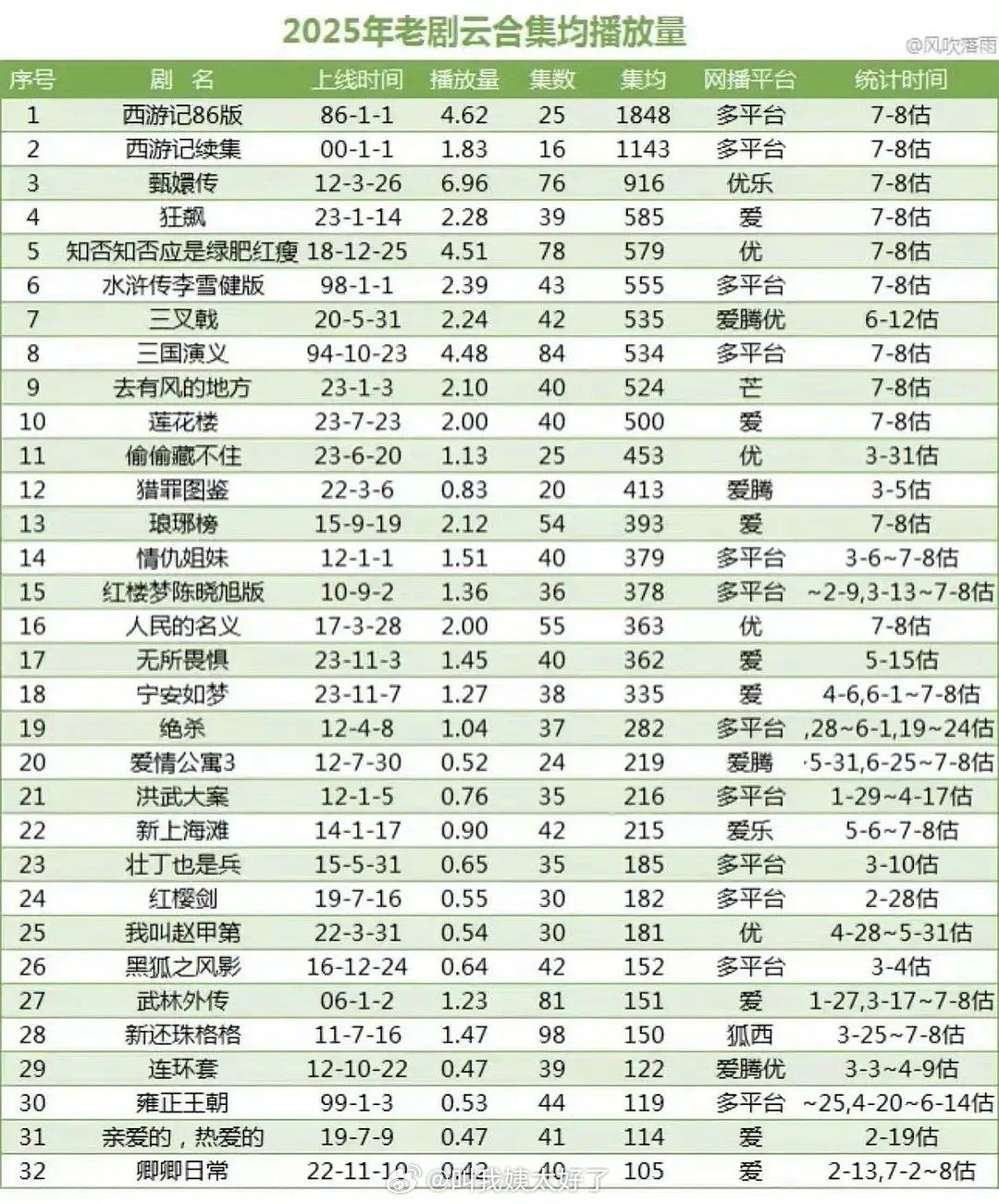 2025年《偷偷藏不住》云合集均播放量表现突出