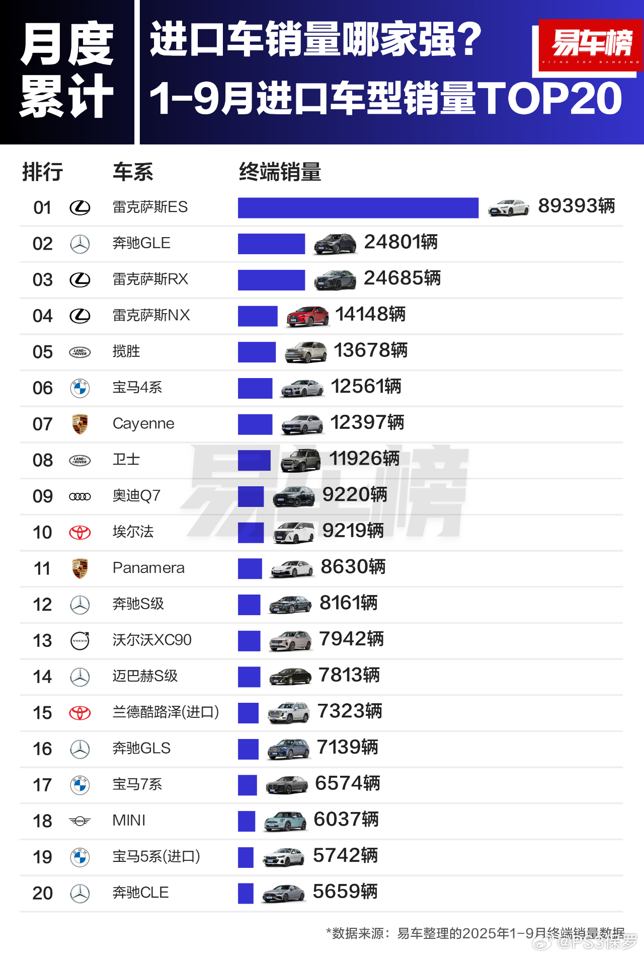 雷克萨斯领跑进口车销量，ES与GLE分列轿车SUV榜首