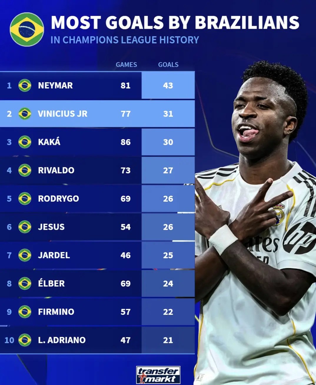 维尼修斯31球居巴西球员欧冠射手榜次席，内马尔43球领跑