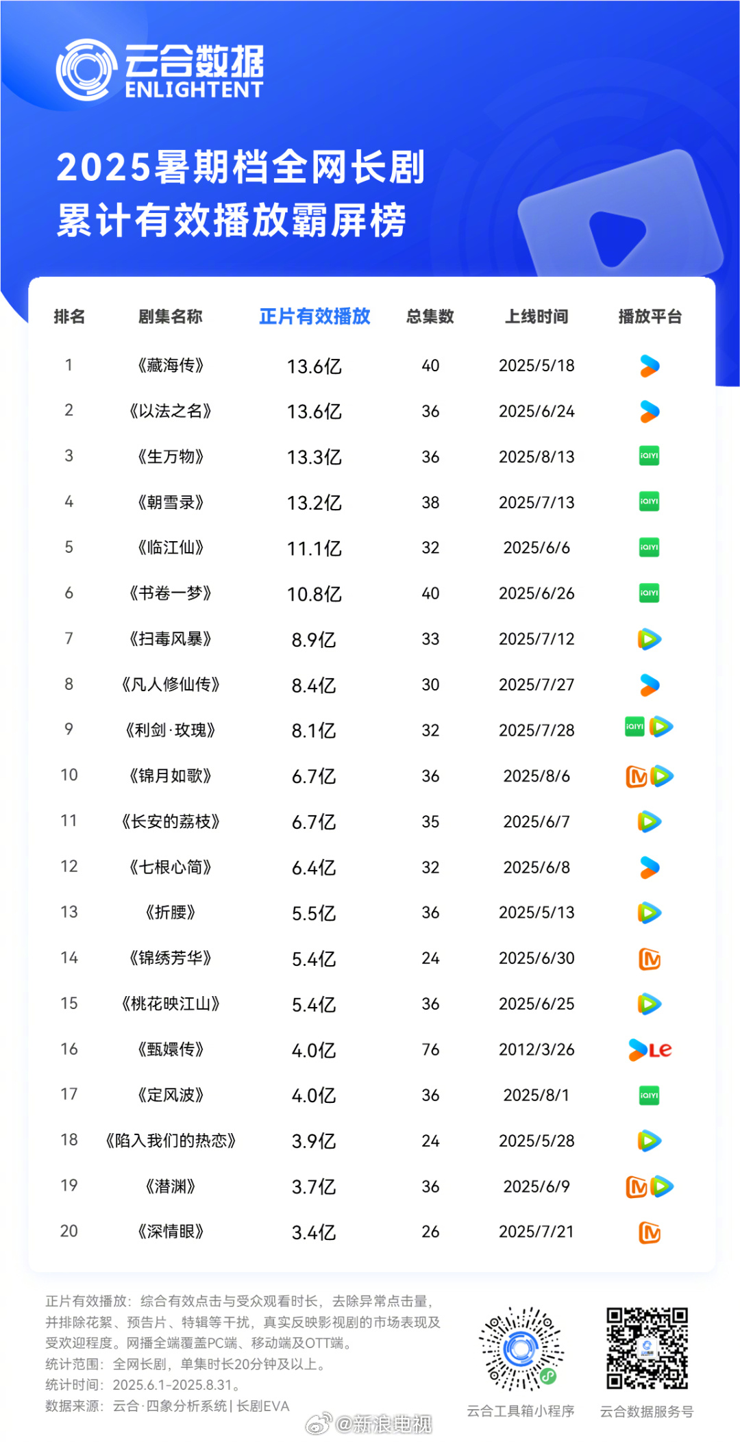 2025暑期档长剧播放榜出炉，藏海传以法之名生万物居前三