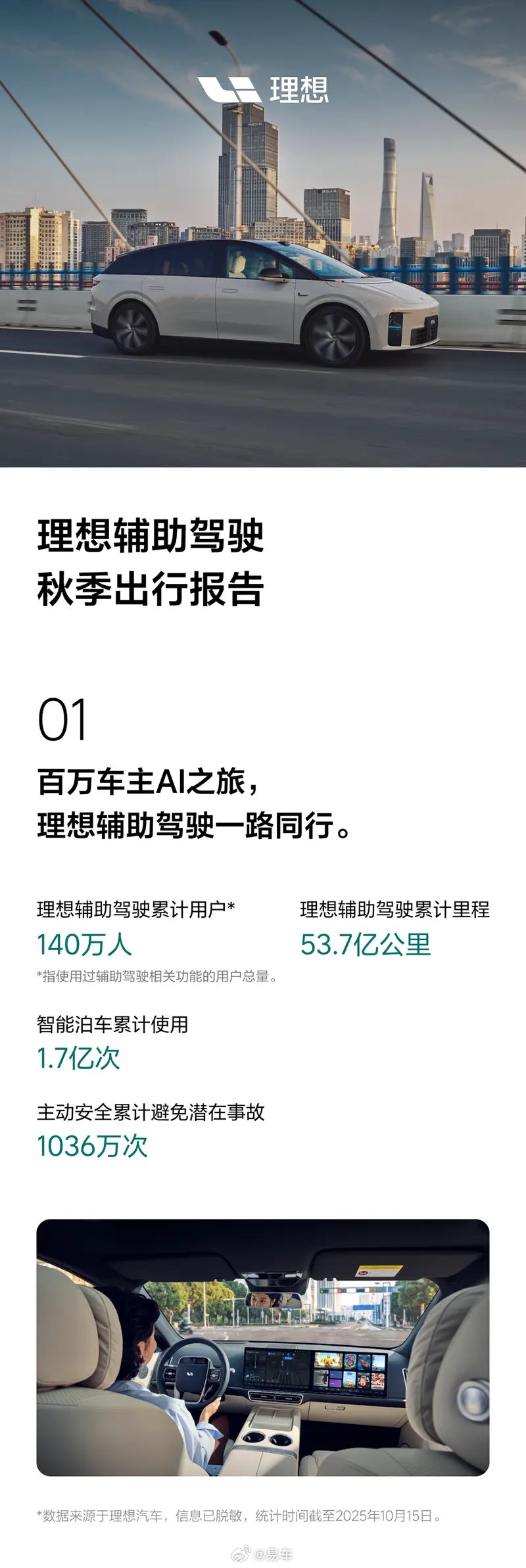 理想汽车辅助驾驶用户达140万，累计里程53.7亿公里