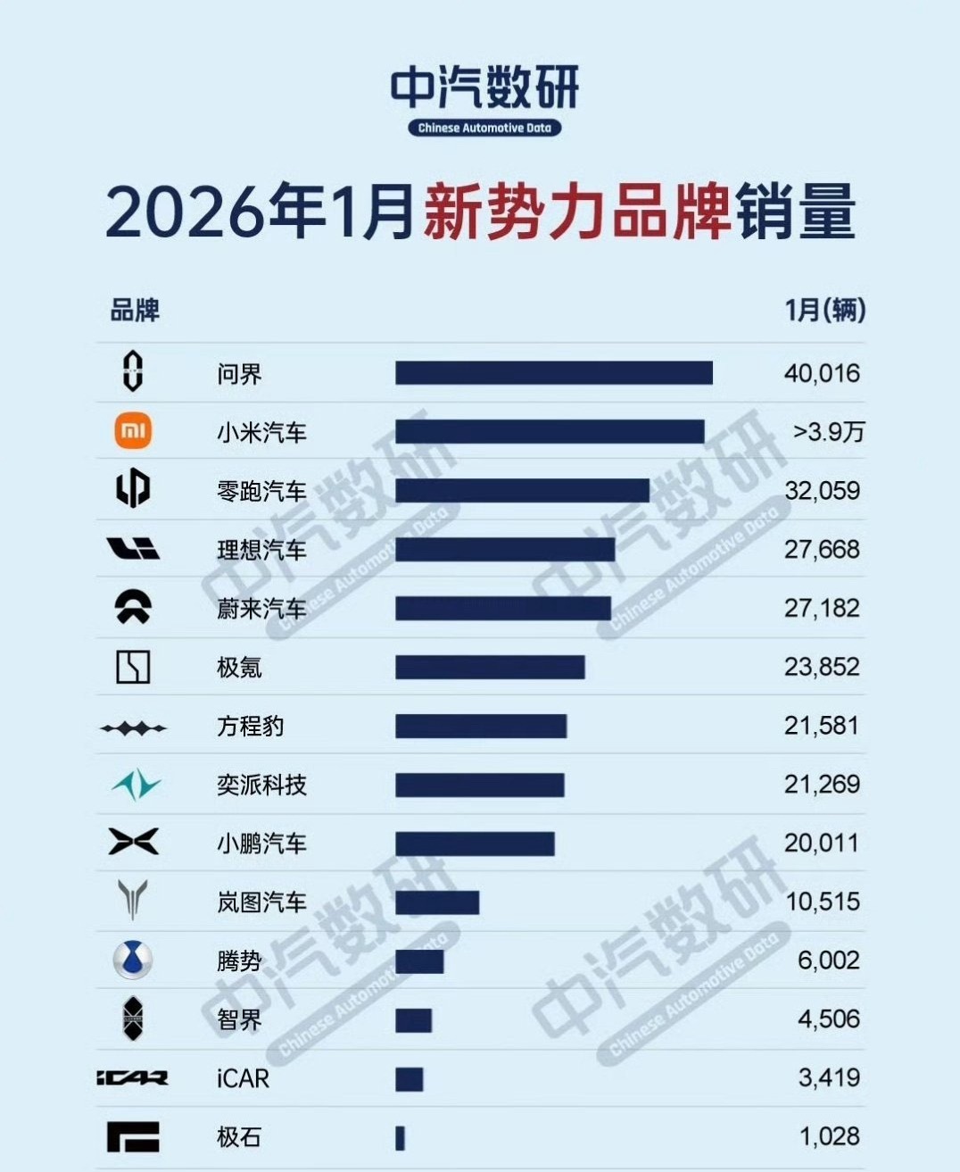 小米汽车1月交付量居新势力第二,年内将推四五款新车