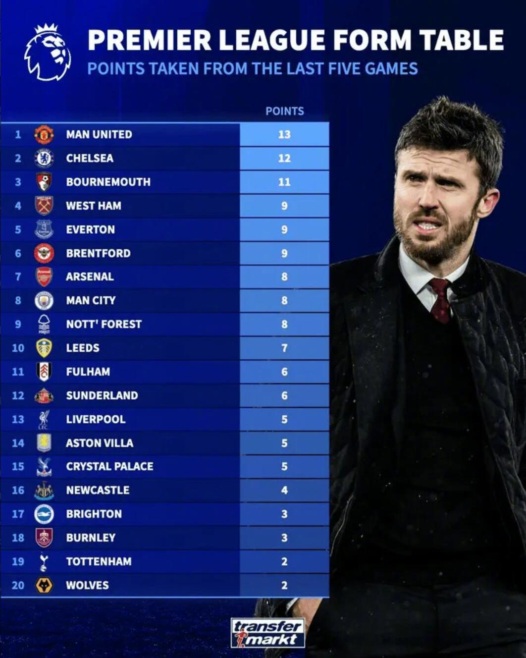 英超近5轮抢分榜：曼联13分领跑，切尔西12分次席