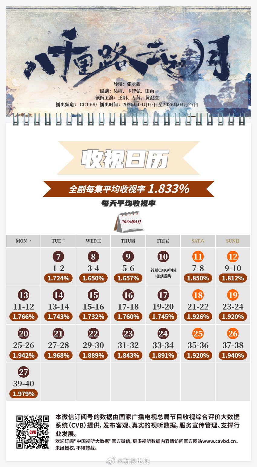 《八千里路云和月》CVB收视率出炉，集均1.833%创佳绩
