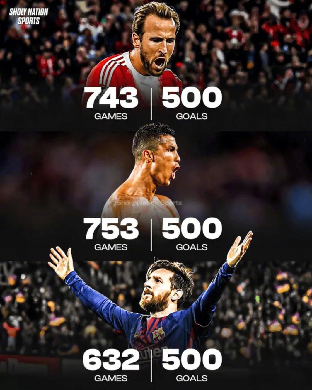 梅西632场达成500球，凯恩743场C罗753场