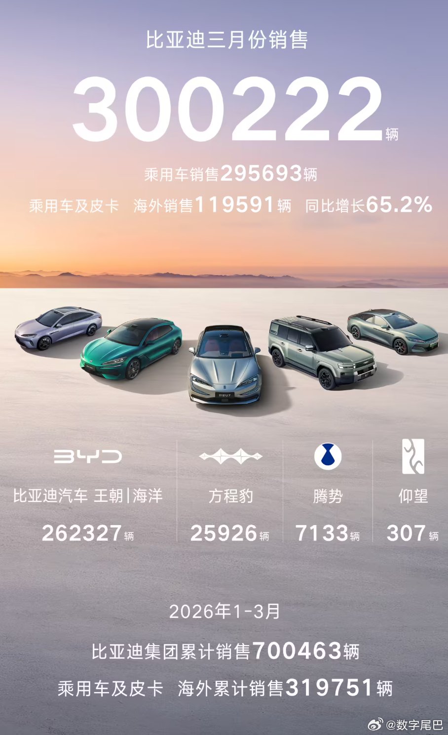 车企公布月度销量，批发量与交付量差异引关注