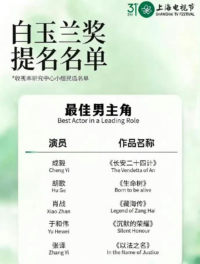 白玉兰奖提名名单公布，成毅胡歌肖战于和伟张译角逐视帝