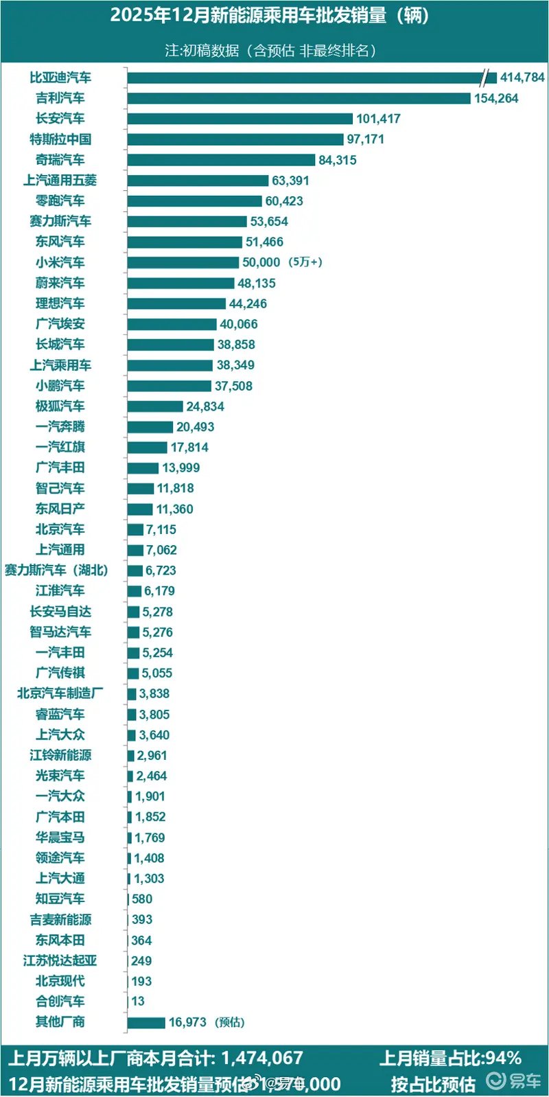 特斯拉中国12月销量97171辆创2025年新高，上海工厂全年交付85.1万辆
