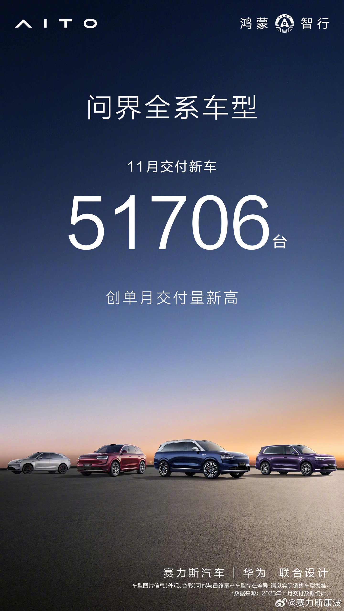 问界全系11月交付超5万台创单月新高