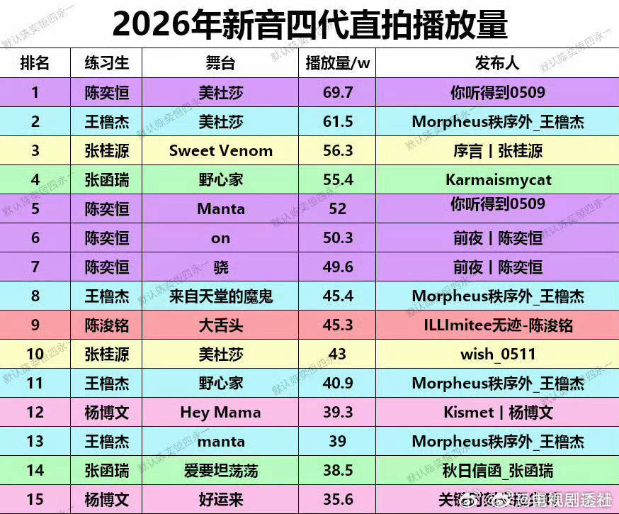 TF家族四代新年音乐会直拍播放量数据出炉,陈奕恒等七人表现亮眼