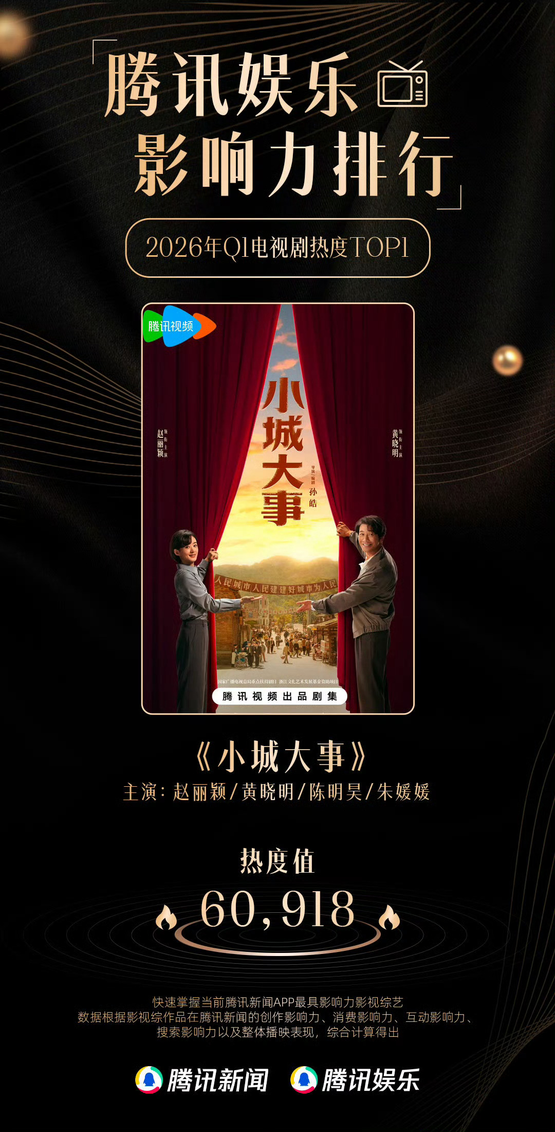 赵丽颖李秋萍获Q1电视剧角色冠军