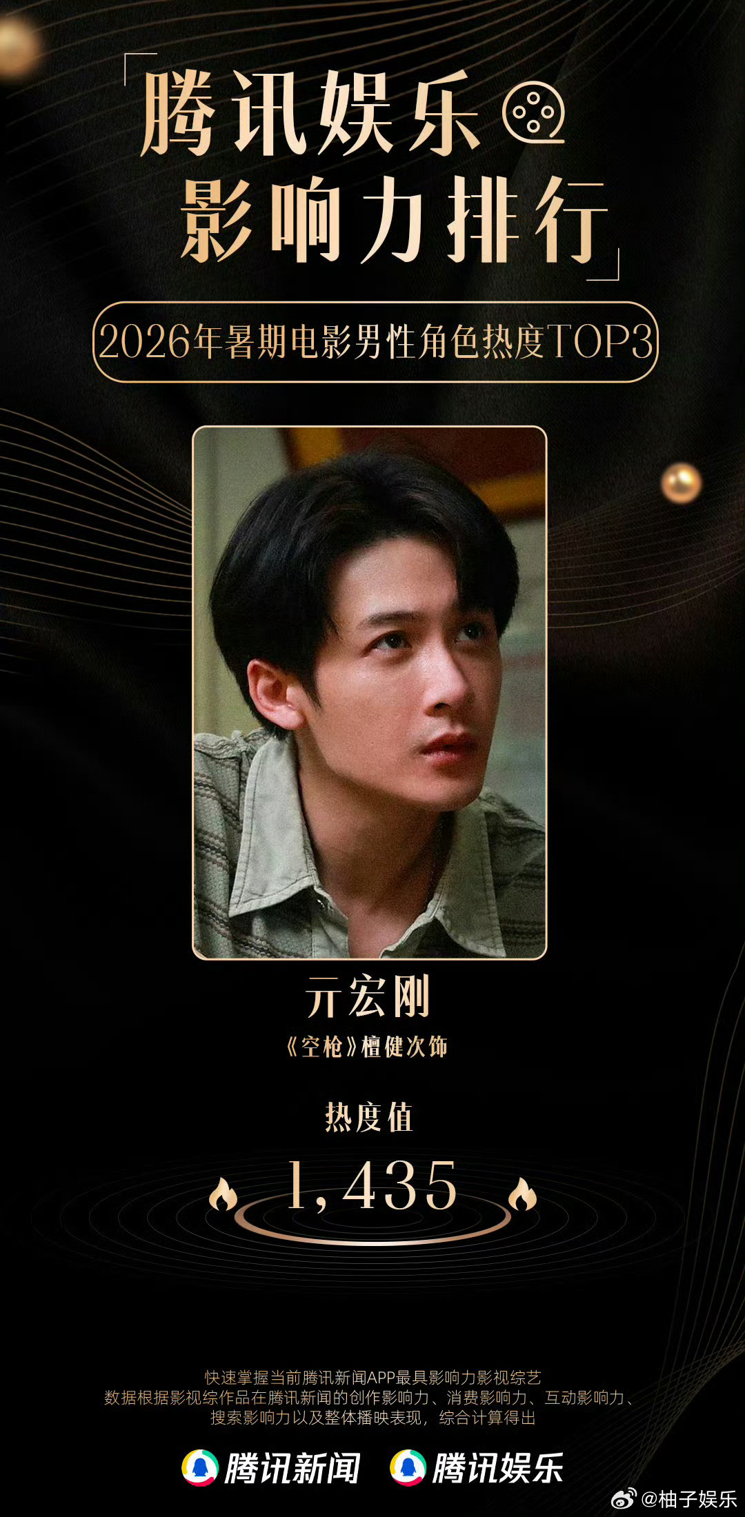 恭喜檀健次亓宏刚拿下腾讯娱乐2026暑期电影男性角色热度top3…