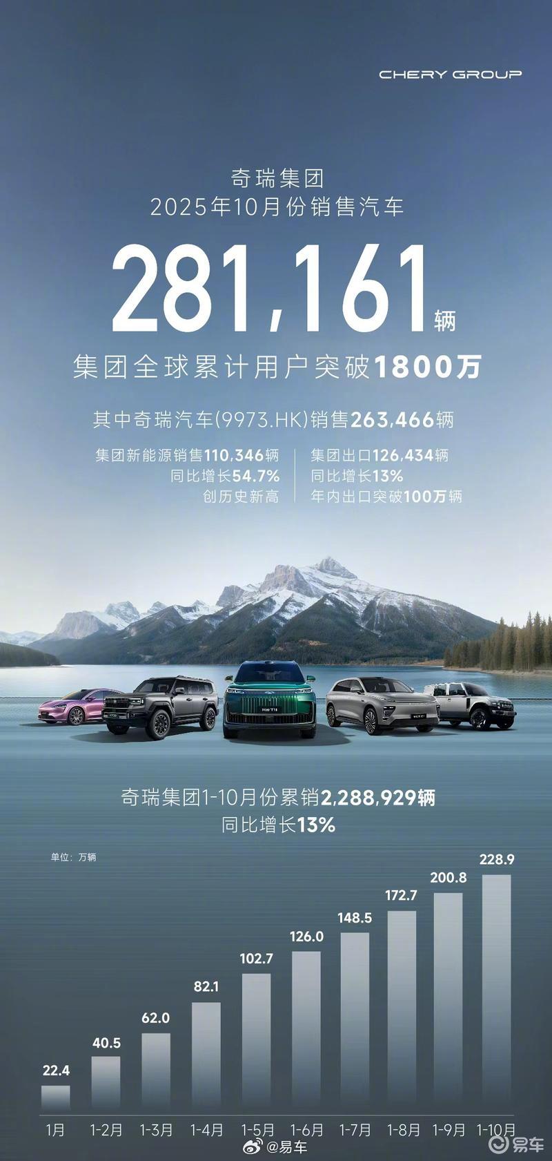 奇瑞集团10月销量28.1万辆，新能源首破11万