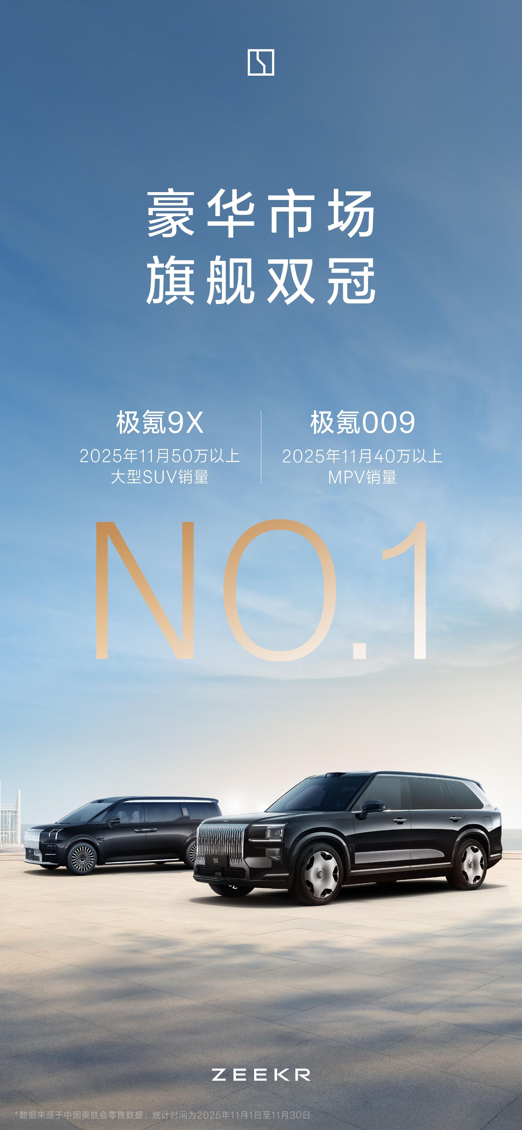 极氪9X以8121台销量登顶50万以上大型SUV榜首