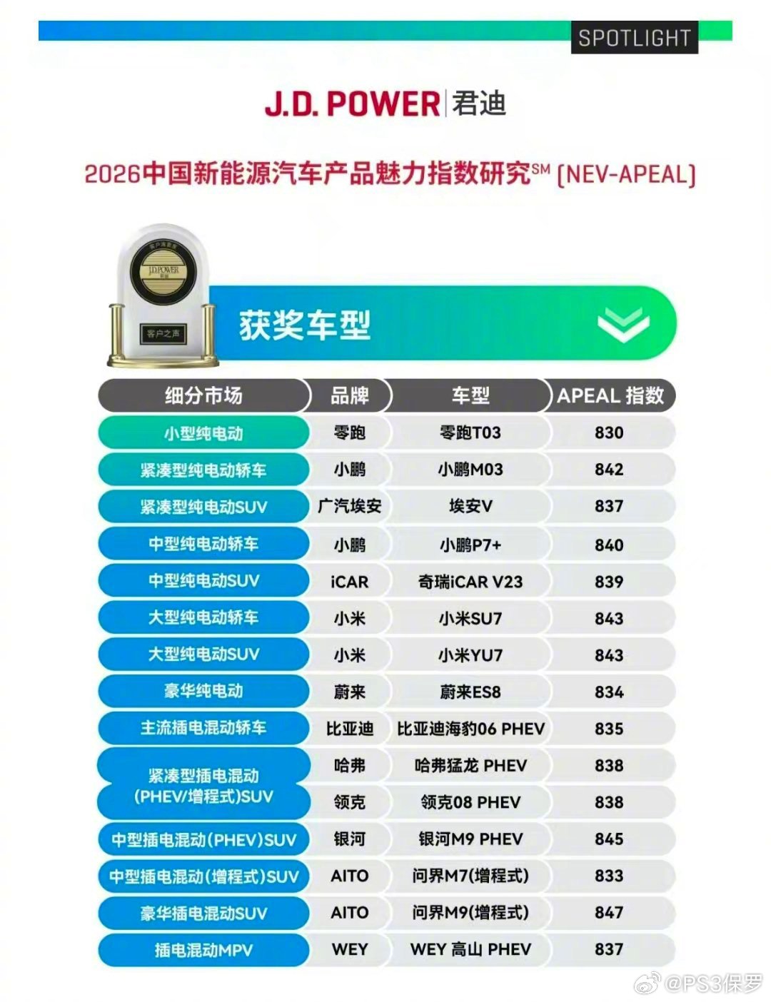 小米SU7、YU7分获J.D. Power纯电动轿车和SUV魅力指数第一