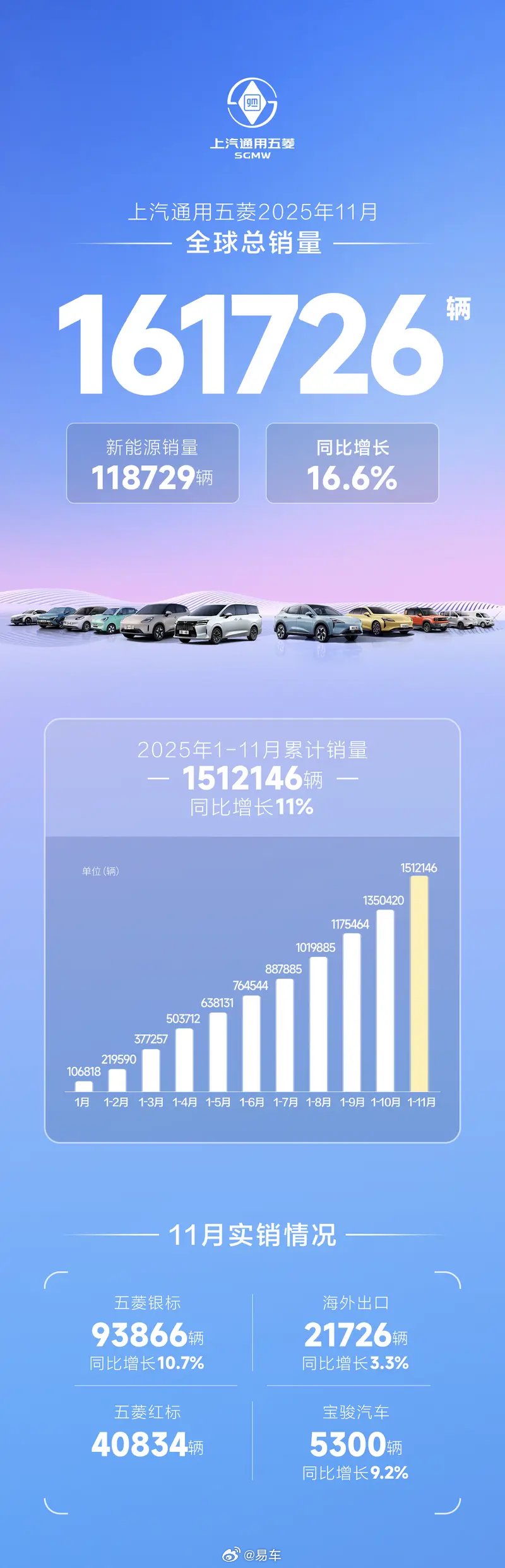 上汽通用五菱11月全球销量超16万辆，新能源连续三月破十万