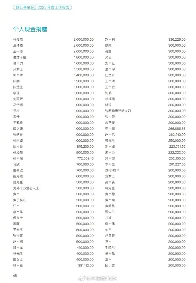 韩红基金会2025年报公布众星捐赠明细，王一博林俊杰等捐款超200万元