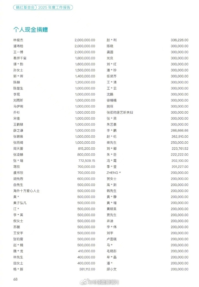 韩红基金会公布2025年捐赠明细，众星捐款数额公开