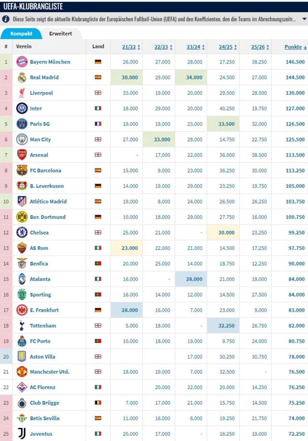 近五赛季欧战积分榜：拜仁146.5分居首，皇马利物浦分列二三