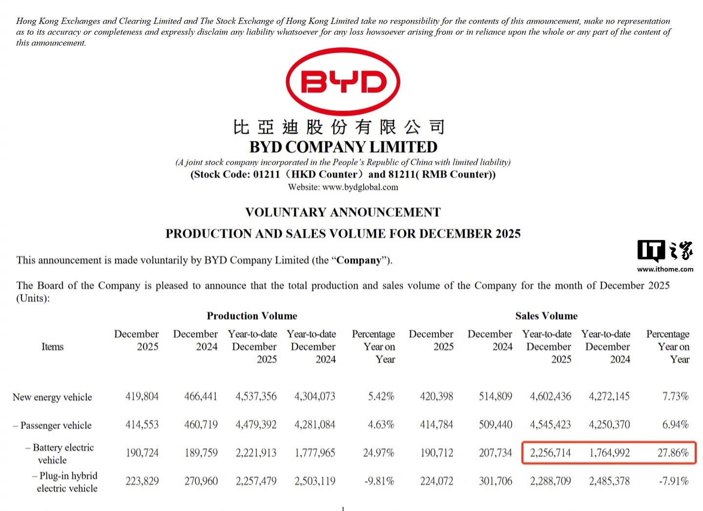 IDC预测2025年全球纯电动车销量超1210万辆，比亚迪首超特斯拉