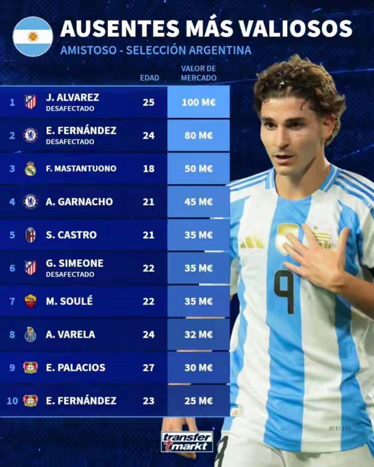 阿根廷缺席国脚身价榜出炉，阿尔瓦雷斯恩佐合计1.8亿欧