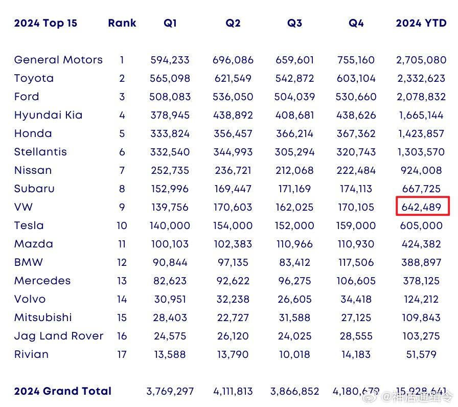 大众全球销量第二，美国仅排第九，中国销量达293万