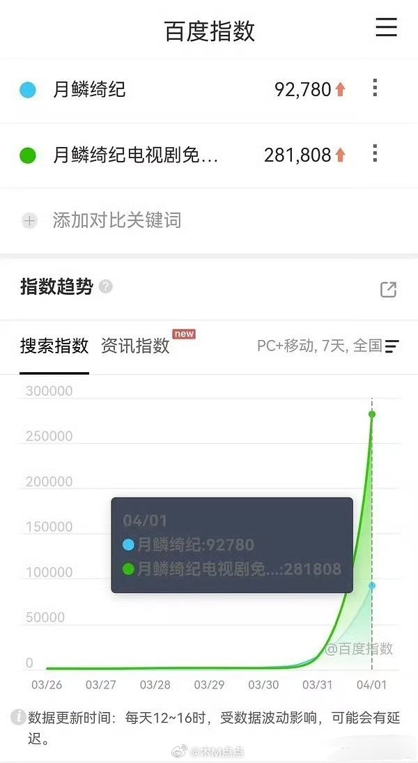 鞠婧祎曾舜晞陈都灵田嘉瑞月鳞绮纪首日百指数据出炉