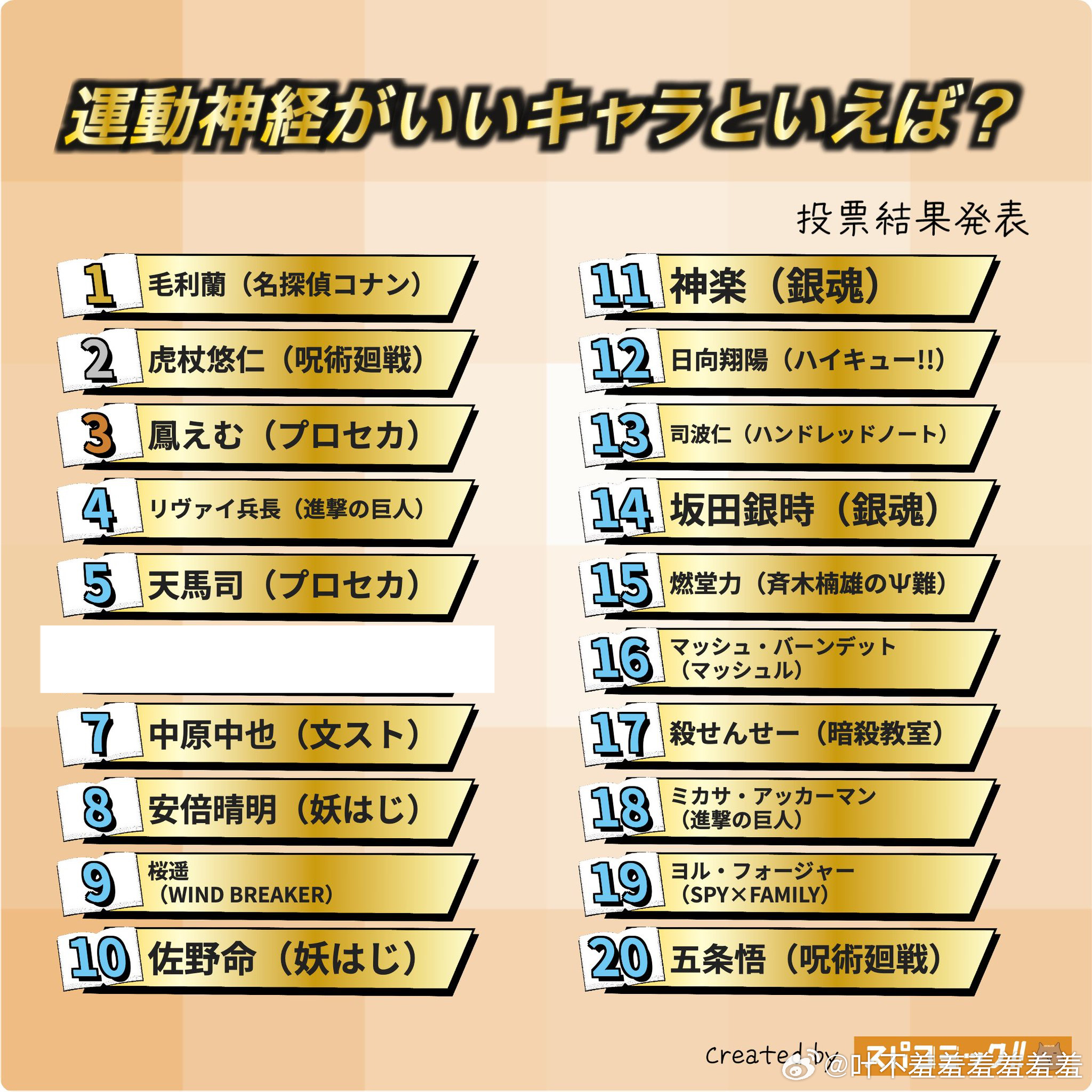 二次元运动才能角色TOP20出炉，毛利兰、虎杖悠仁、凤笑梦位列前三