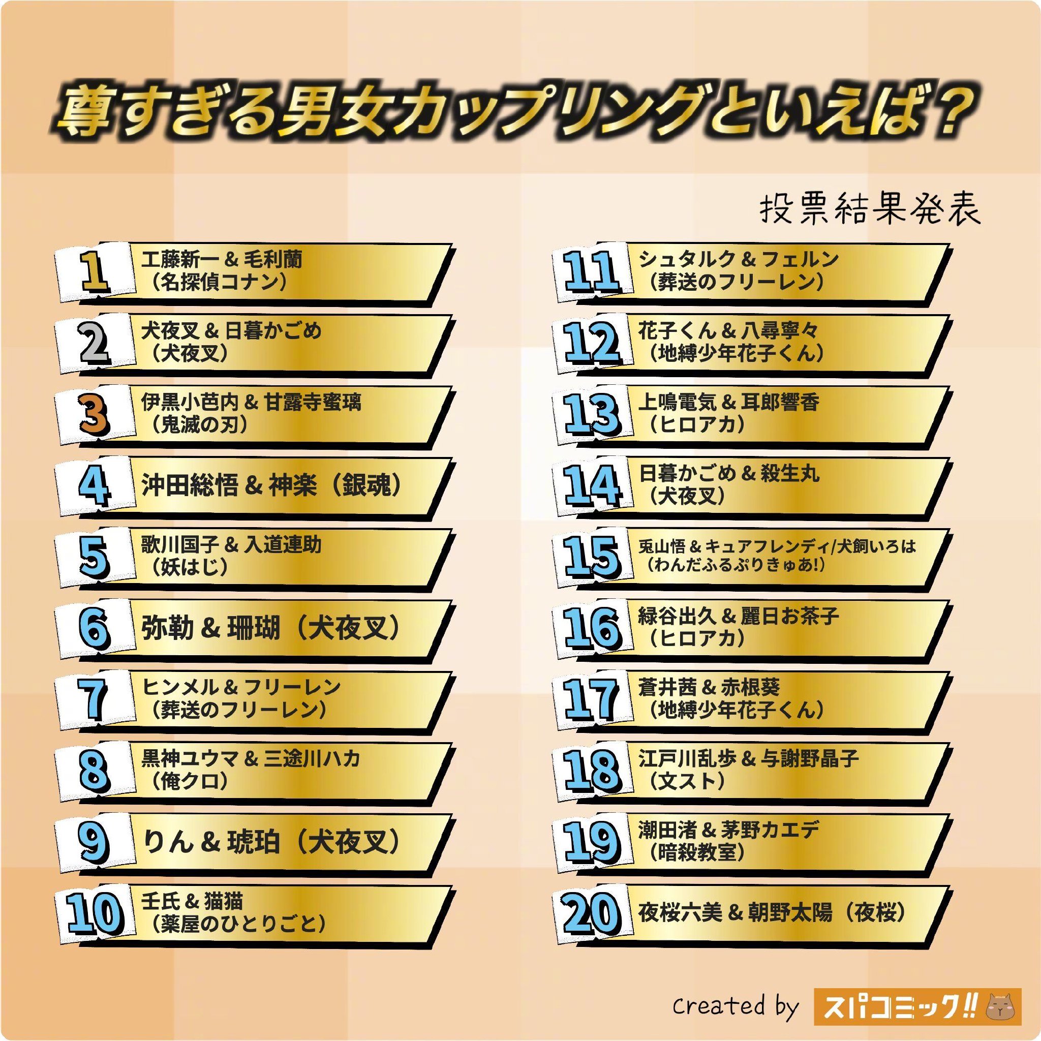日媒票选最尊贵动漫CP，名侦探柯南工藤新一毛利兰夺冠