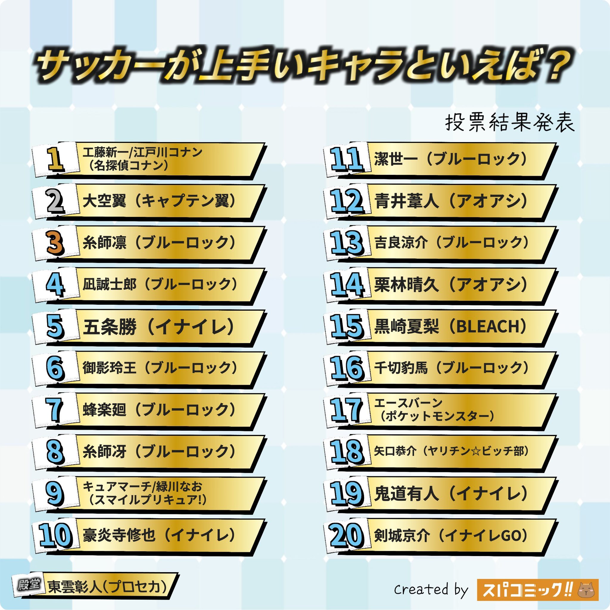 工藤新一登顶二次元足球角色票选TOP20