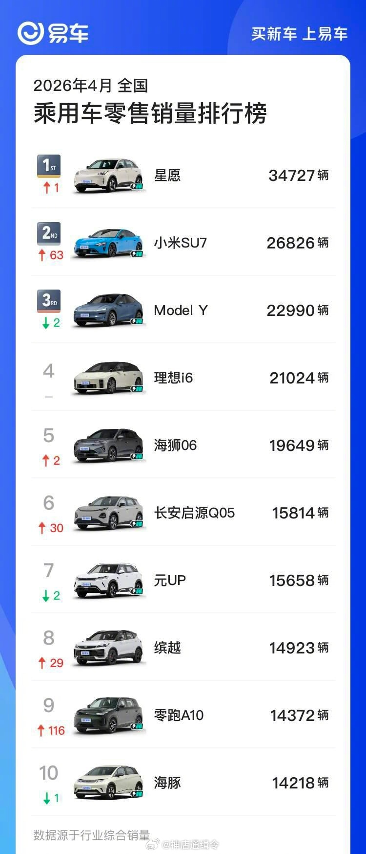 SU7四月20万以上市场销量第一