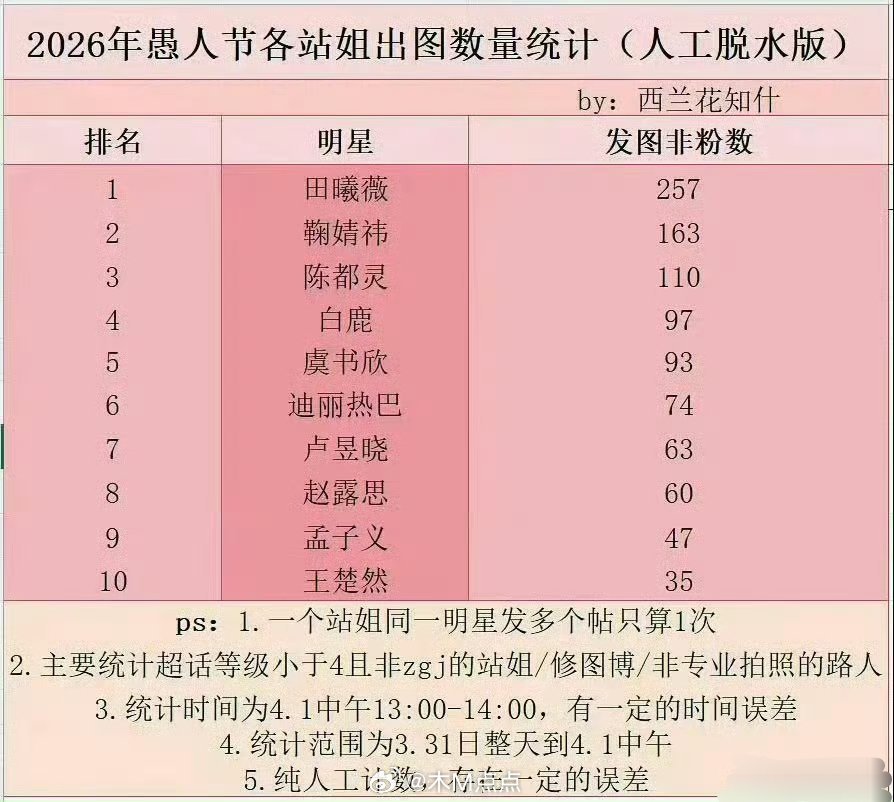 2026愚人节站姐出图榜：田曦薇鞠婧祎陈都灵前三