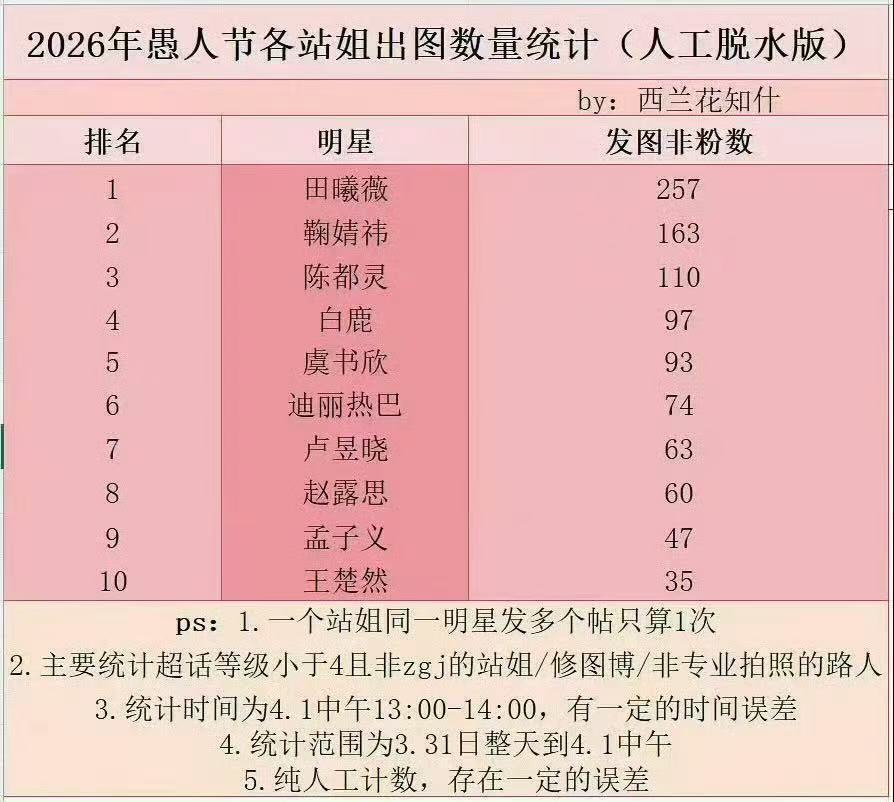 2026愚人节站姐团建女星出图前三揭晓