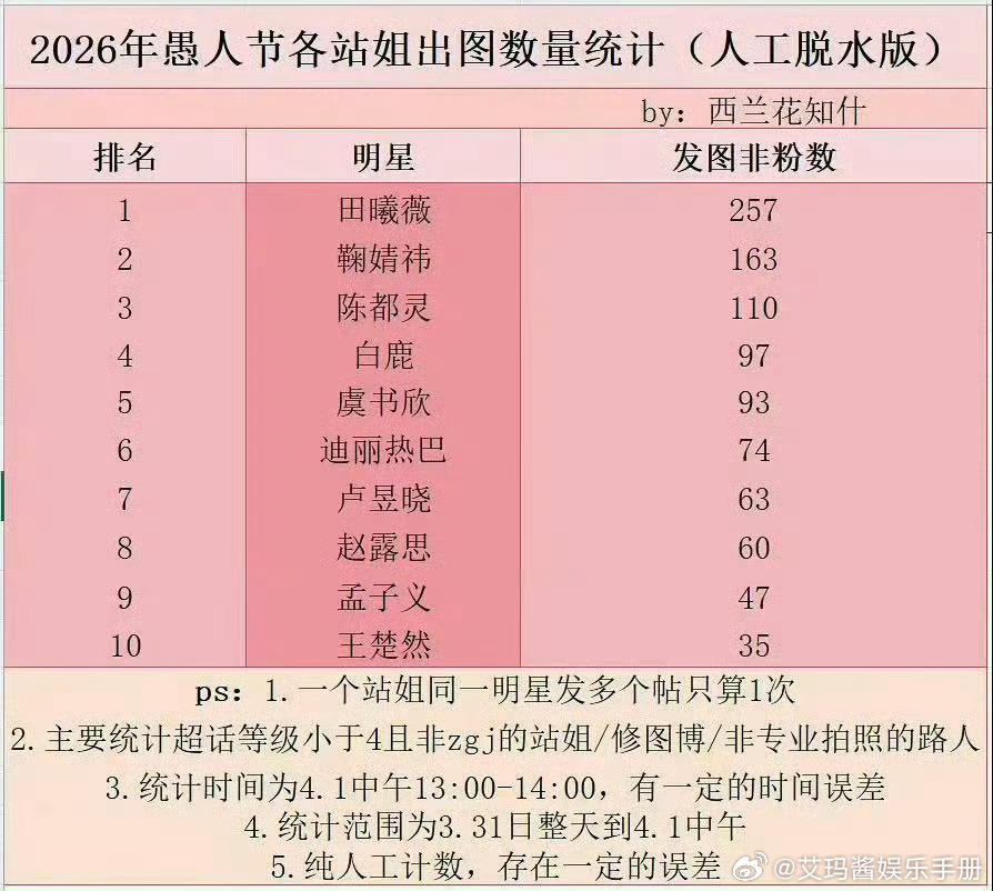 2026愚人节站姐出图榜田曦薇鞠婧祎陈都灵列前三