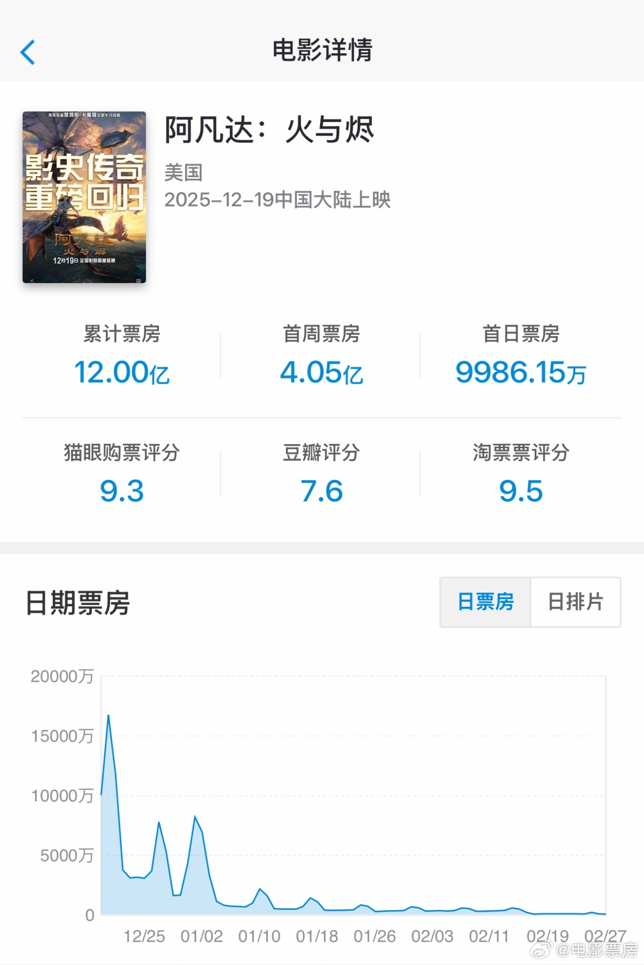 《阿凡达：火与烬》票房破12亿