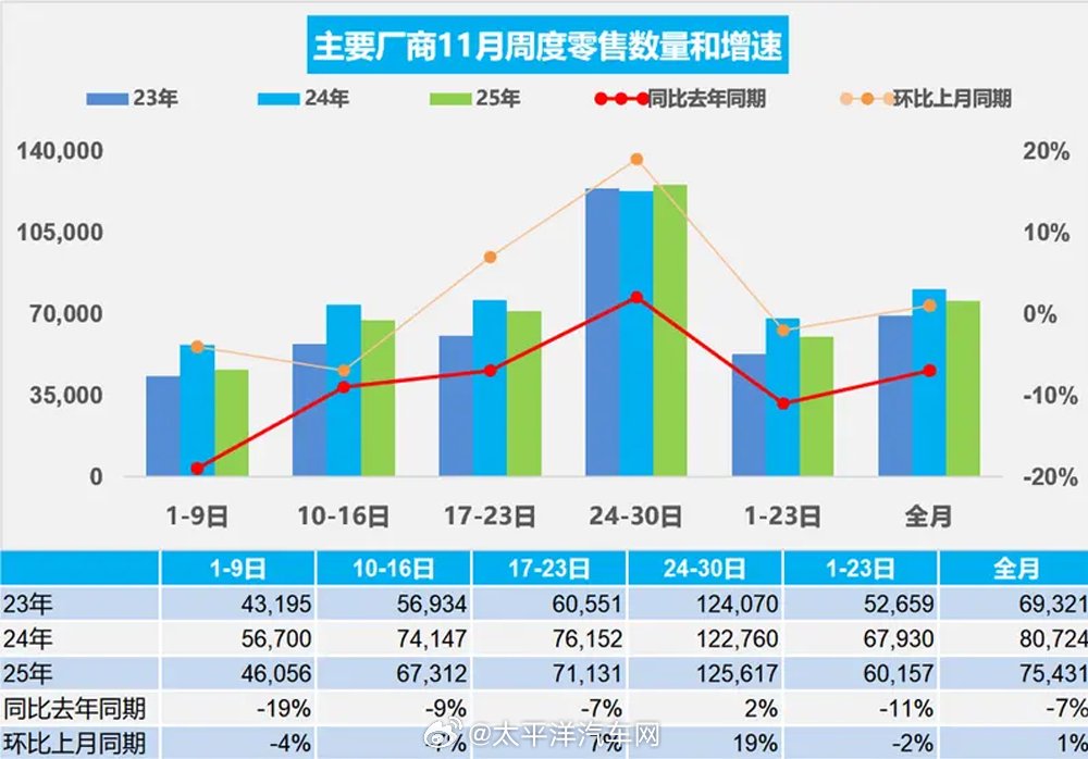 11月新能源车零售渗透率达59.8%，燃油车产量降14%