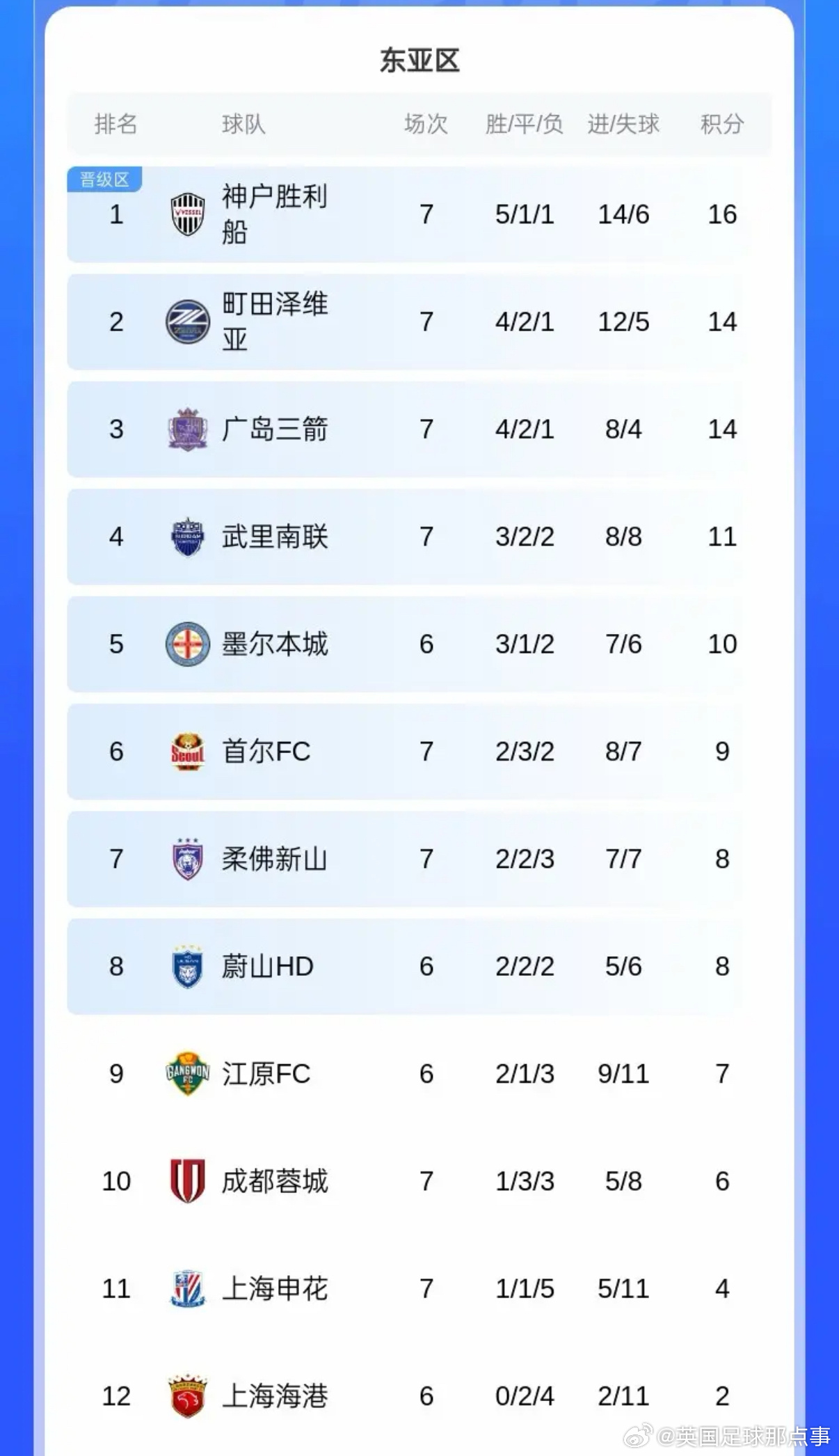 亚冠中超三强垫底，申花提前出局