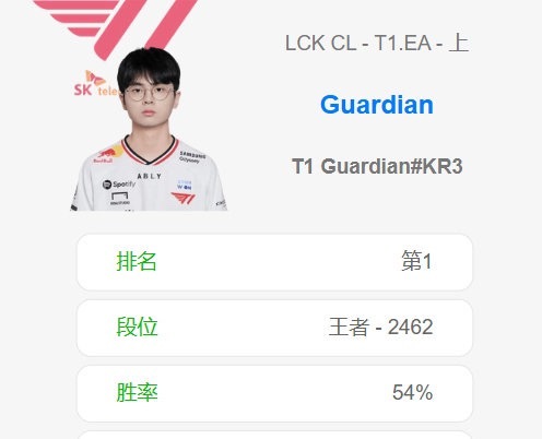 T1上单选手登顶韩服第一