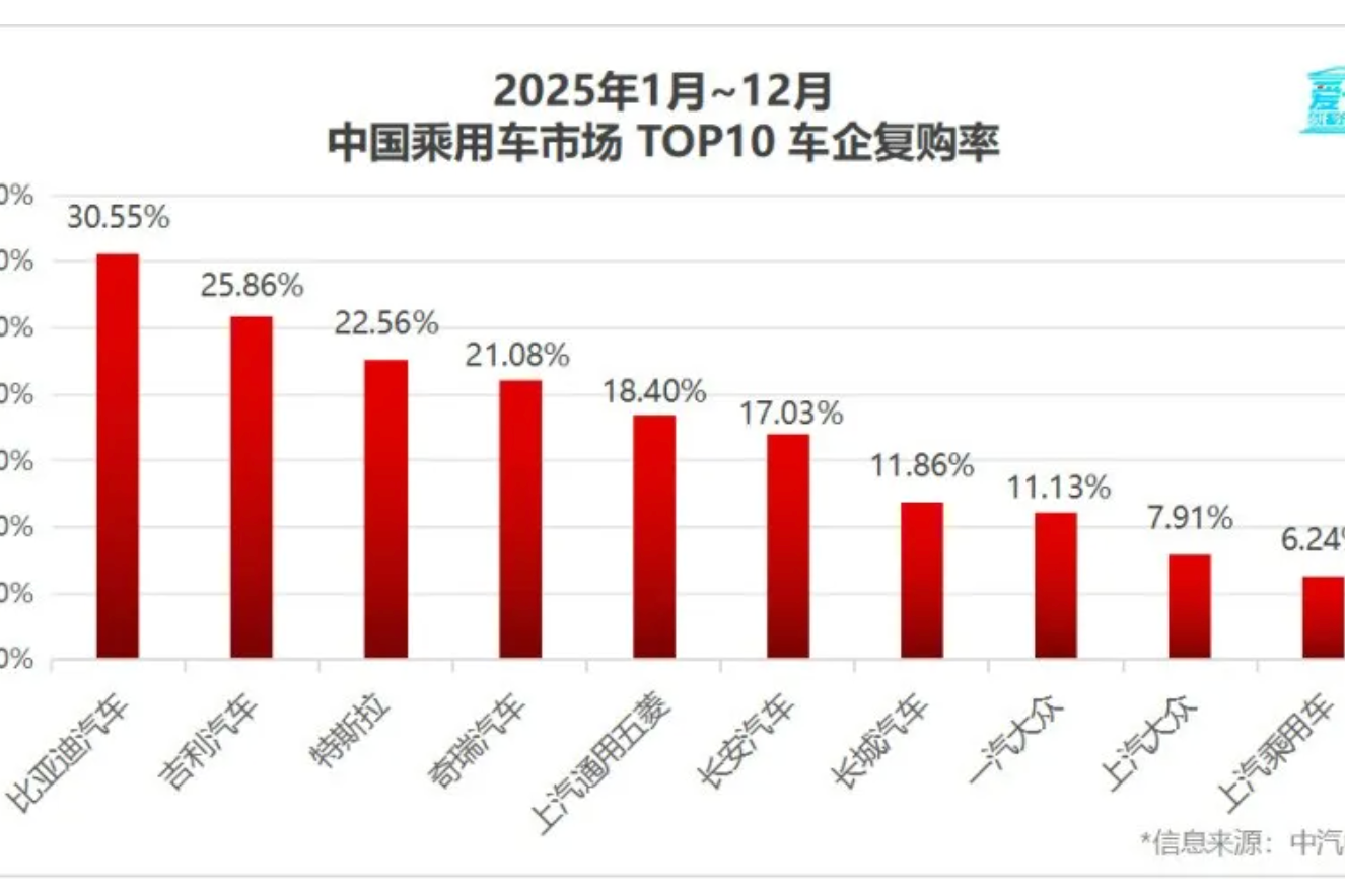 30.55%复购率登顶！现在换车的人，最后还是绕不开比亚迪！