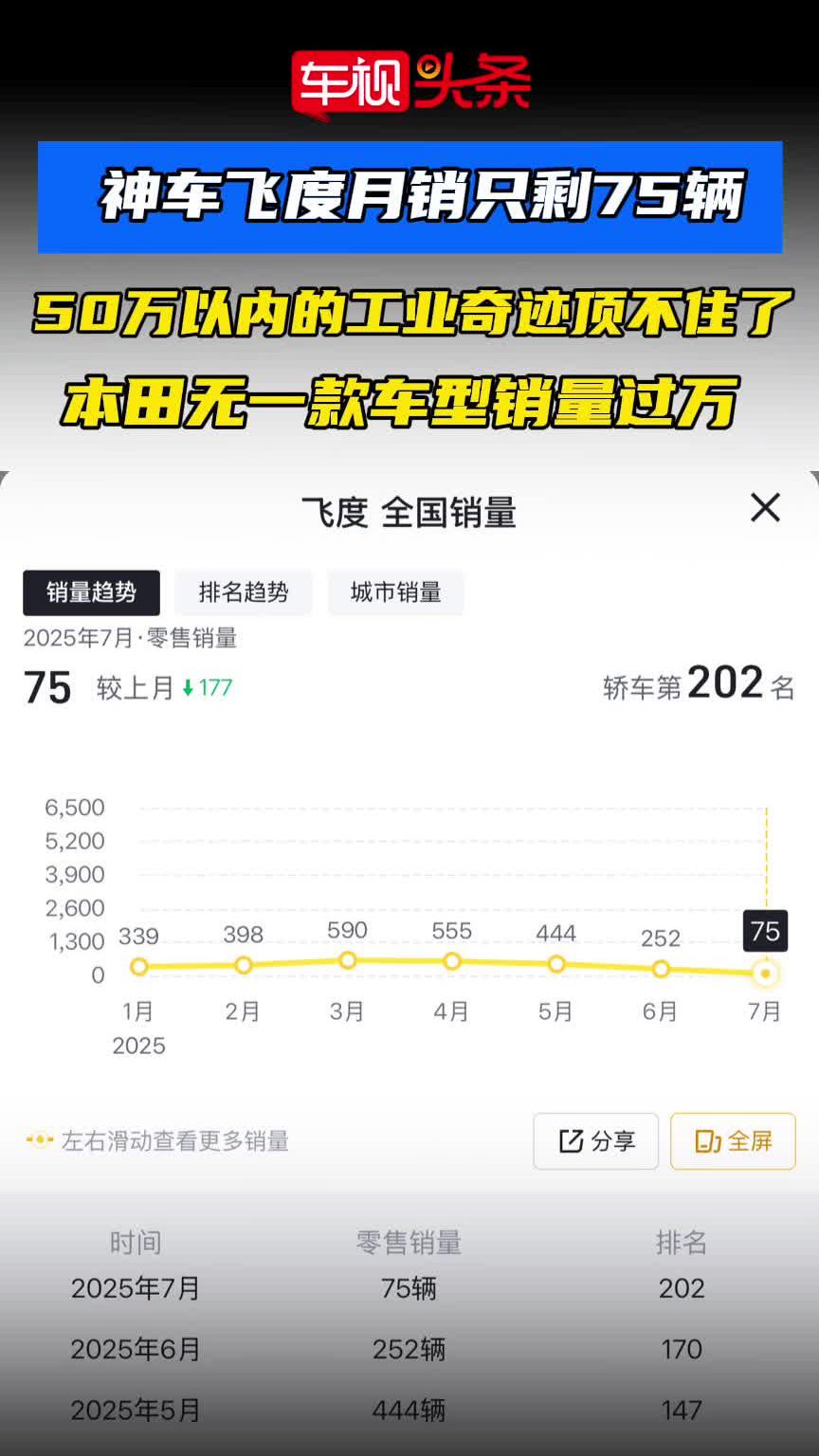 视频：神车飞度月销只剩75辆！50万以内的“工业奇迹”都顶不住了！