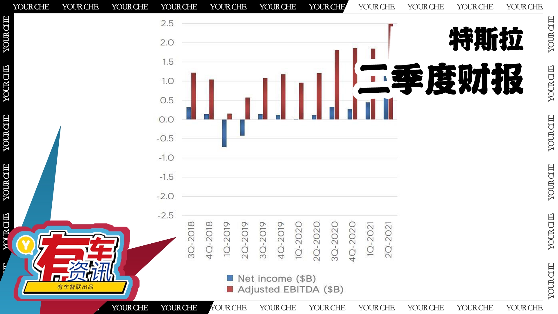 特斯拉公布第二季度财报 总收入同比增长98%