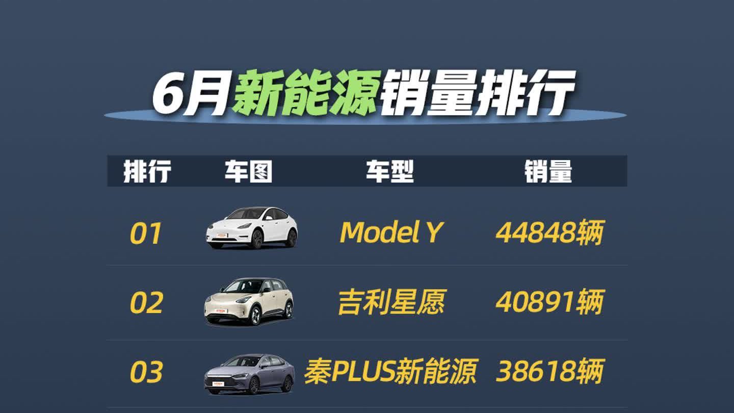 6月新能源销量榜来了！Model Y 销量大涨2万拿下榜首