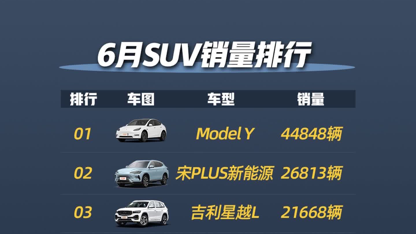 断层领先！特斯拉ModelY 登顶6月SUV销量榜