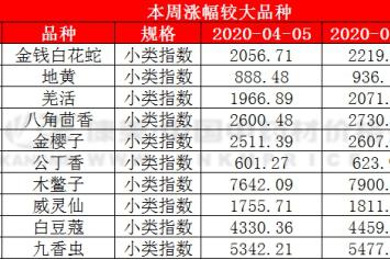 暖阳驱春寒，苍术走销放慢，地黄产地走俏