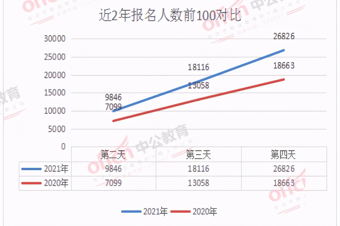 同比去年，广西公务员前100的职位，报考人数1.5倍增长